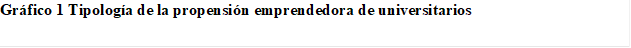 Gráfico 1 Tipología de la propensión emprendedora de universitarios